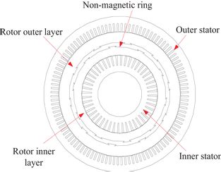 bdfgx|Design and Analysis of Dual‐Stator Brushless Doubly‐Fed .